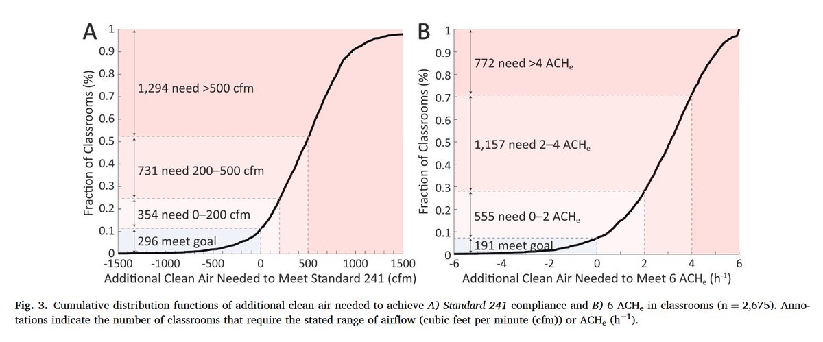 open_erv's tweet photo. I have a cold today so have been reading etc, and I found this great graph that shows how much supplemental clean air various classrooms in Oregon's largest school district need to meet ASHRAE 241.
https://t.co/6lAWaps4HC

 It indicates the fraction of classrooms that would meet the standard with X many supplemental CFM, factoring in the clean air  the existing HVAC system supplies (filtration included).  I would add that the time of the year should have been figured in, as it will be quite different for different times of the year, probably.  They share the dates of airflow measurements but it's all over the map. That may have a considerably impact actually.

It's not clear if they are assuming the 30 or 40 cfm per person level, ASHRAE 241 specifies two levels, one for infectious risk management mode and one for ordinary periods.  It's also a bit wacky that IRMM is only marginally higher...  but anyway.

I kind of just wish they would give the raw data for the baseline ventilation, it does not appear in the supplementary stuff either.   

Also they made the grevious error of simply assuming the mfr noise figures are correct.  They also seem to have misinterpreted the limits on noise in classrooms.

But, well it's a useful figure to say that's what the experts said, I guess.  Clearly a lot of classrooms need a lot of clean air, even when you factor in existing HVAC stuff.

Last of all, I would add that AHSRAE 241 is a good start but we may be able to prevent even more infections with more airflow.  I would prefer to talk in terms of infections prevented by intervention X or dollars per infection prevented, but that requires even more extrapolation from other studies and gets a little shaky of course.  And for all diseases that are prevented, not just COVID.  You know, big picture, objective metric.