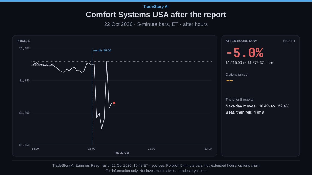tradestoryai's tweet photo. $FIX is at $1,215.50 after hours, −5.0% on the $1,279.37 close.

Over the prior 8 reports the next-day move ran −10.4% to +22.4%, and 4 of 8 beats were sold.
For information only. Not investment advice. https://t.co/6VIksYDu1O