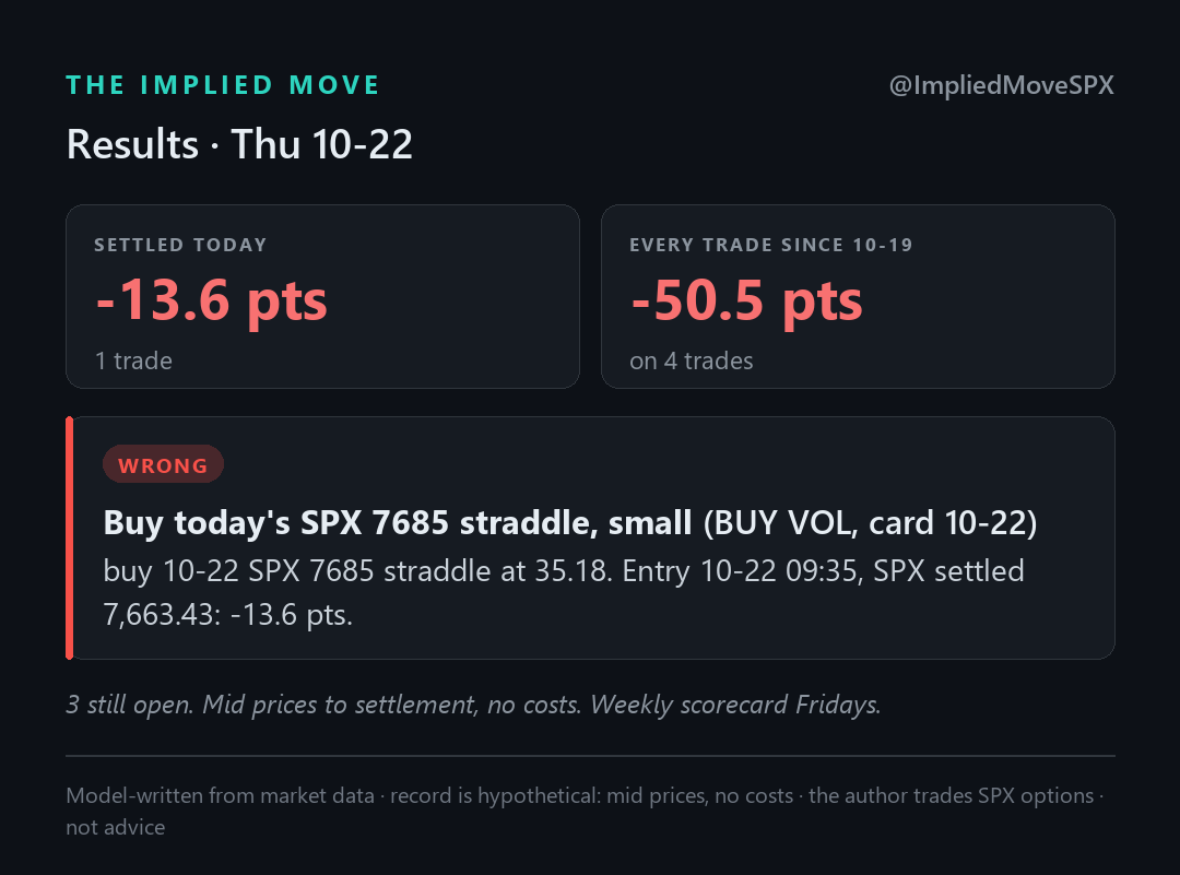 ImpliedMoveSPX's tweet photo. -13.6 pts on the 1 trade that settled today (1 lot, mid prices, no costs).

Every trade since 10-19: -50.5 pts on 4 trades.

$SPX #SPY #VIX #ES_F https://t.co/aHgsYHL4dI