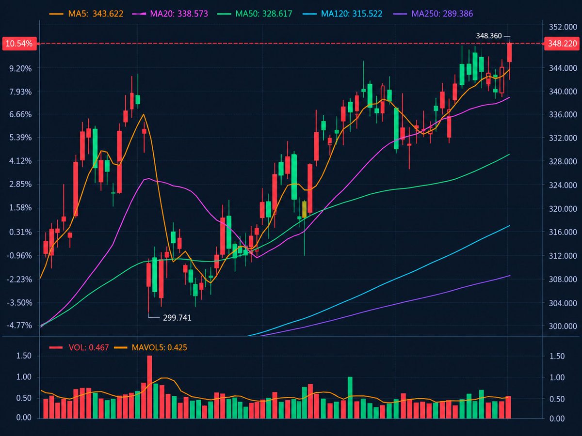 jawolfe62's tweet photo. VOLUME IS PICKING UP — NOW THE BREAKOUT NEEDS TO HOLD

Price is hovering near $348.22, just 0.04% below the $348.36 high. Volume reads 0.467 versus a 5-period average of 0.425, about 9.9% above average.

📍 What I'm watching:
• $348.36: Breakout level
• $343.62: MA5 support
• $338.57: MA20 support
• $328.62: MA50 support
My take: The price structure remains bullish, and volume has moved above its recent average. That's constructive, but one reading doesn't confirm a breakout. I want price to hold above resistance; if the move fails and $343.62 gives way, a pullback toward $338.57 becomes possible.
Would you buy the breakout or wait for a retest?
#Stocks #VolumeAnalysis #TechnicalTrading #RiskManagement #MarketOutlook #WallStree