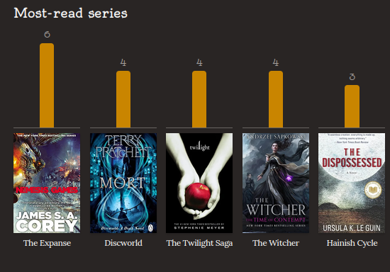 jsgaspardev's tweet photo. i need to get the twilight saga out of this top 5 omg 😭 https://t.co/CBdHvuMqAy