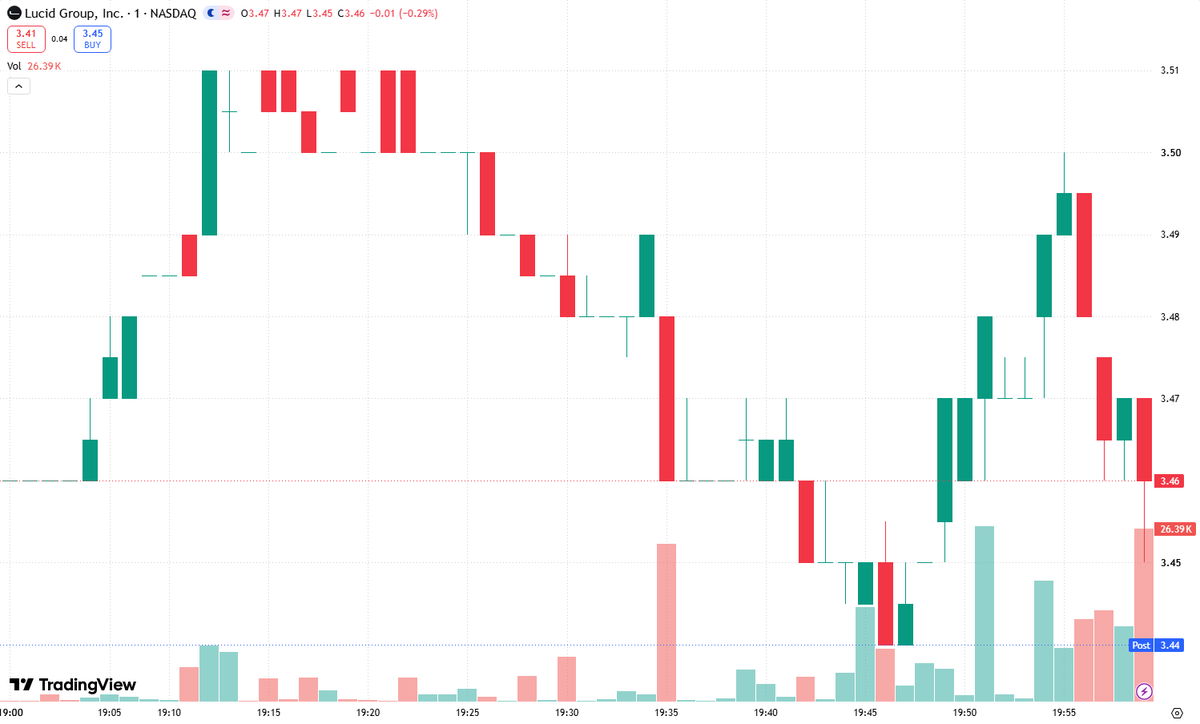 SaulFyfezde's tweet photo. 🚫 If $LCID’s early spike has faded into a long upper wick, treat it as a potential bull trap. 🎣

That wick tells you buyers pushed higher, but sellers overwhelmed the move and forced price back down. Heavy overhead selling pressure can turn a breakout chase into an expensive lesson.

A flashy morning rally hooks beginners. A failed push shows why enthusiasm alone isn’t confirmation.

Don't chase here, wait for confirmation.

Watch whether price can reclaim and hold the rejected area with convincing volume. Until then, buying the spike risks becoming someone else’s exit liquidity.

#LCID #Stocks #Trading