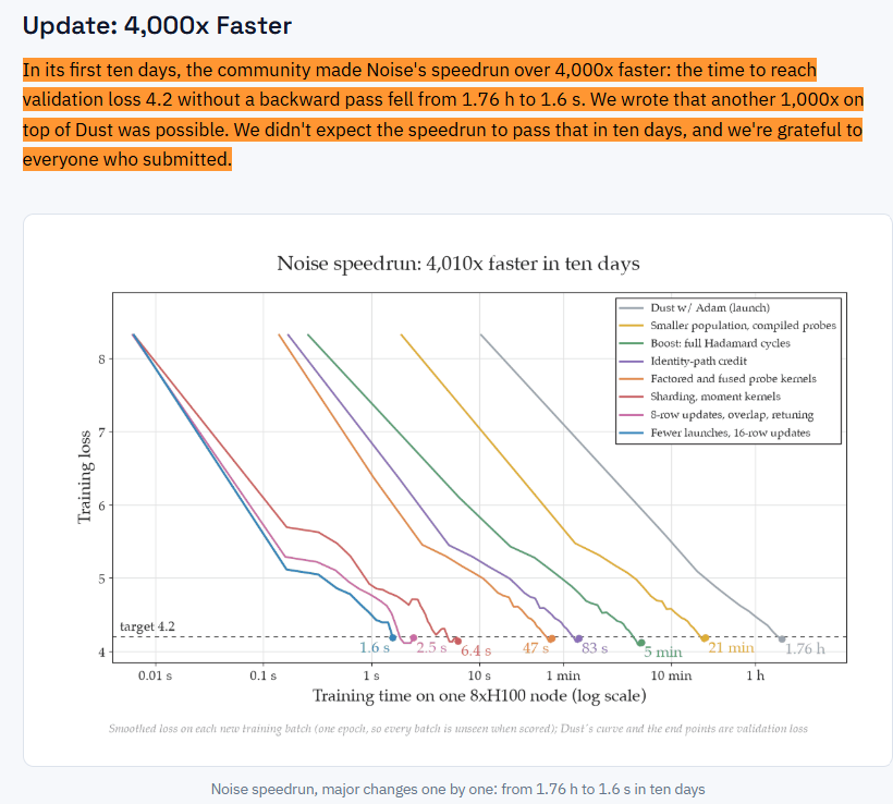 choblin29's tweet photo. HOLY MOLY. Something genuinely strange just happened in AI training.

Q Labs says it can now pretrain a transformer WITHOUT backpropagation, cutting the time to reach a fixed validation-loss target from 1.76 hours to just 1.6 seconds in only 10 days. A nearly 4,000x speedup.

The latest run also beats backprop + Adam on validation loss.

Its Dust algorithm was already estimated to be up to 10,000x more compute-efficient than the previous state-of-the-art zeroth-order method.

The biggest question now is scaling. Some of the tricks won't scale, so the team is moving from 10M to 30M training tokens.