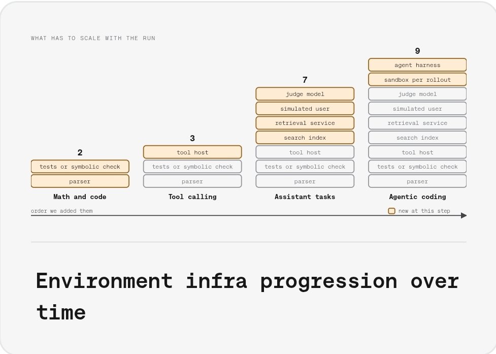 gitlostmurali's tweet photo. The move from external services to self-hosting didn't stop at sandboxes. We followed a similar path with other environment infrastructure, adding more capabilities along the way.

You can see how the stack evolved https://t.co/x2vd9KOTiP