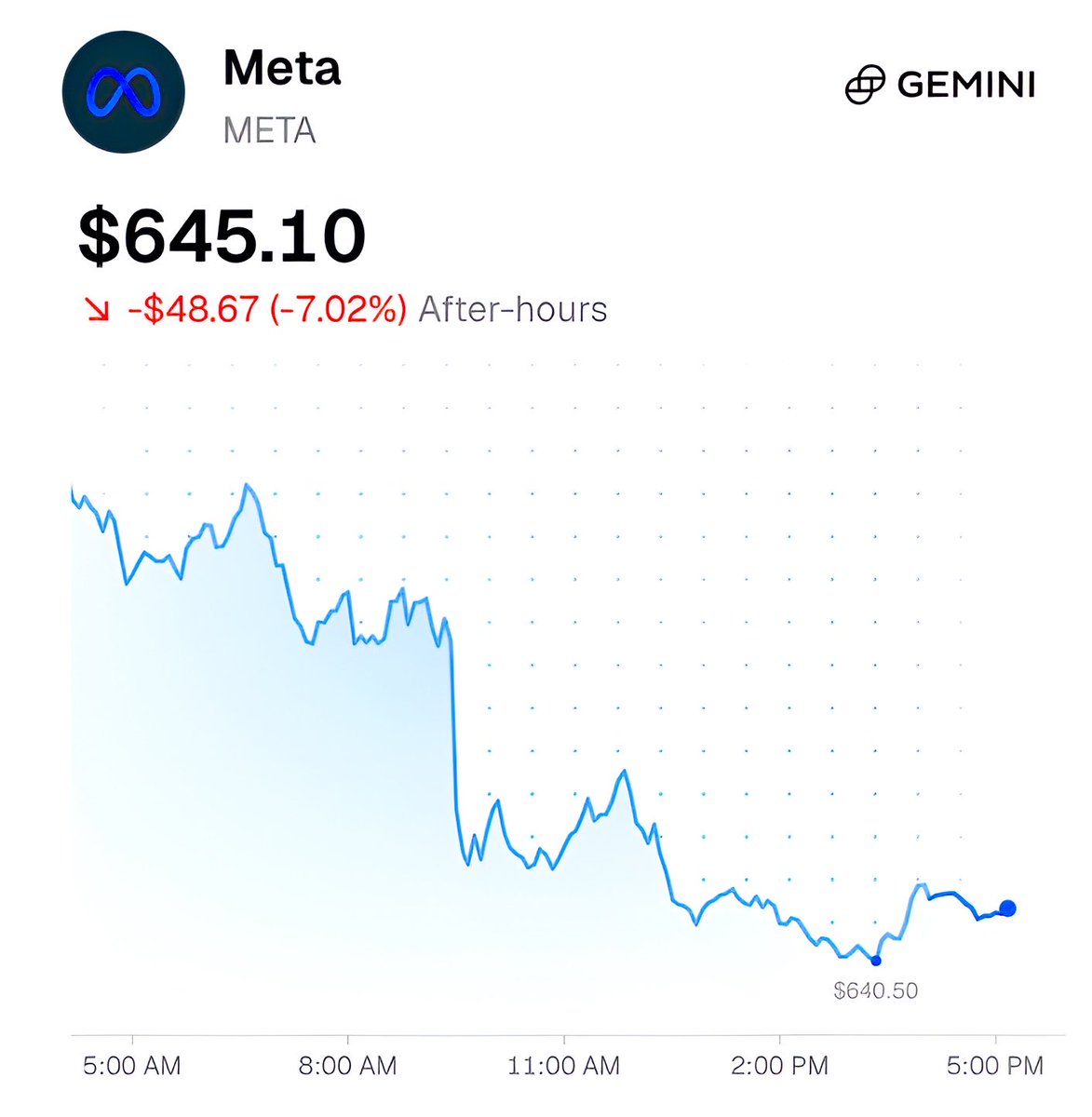brewmarkets's tweet photo. Meta erased $124 billion in market cap today. https://t.co/Kr4D8tjJYw