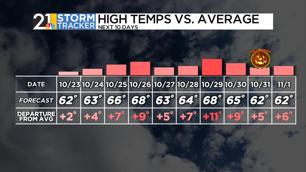 EricWFMJ's tweet photo. Next 10 days: chilly mornings and mild afternoons continue. November is likely warmer-than-average as well, at least to start. https://t.co/1ka3XISLmT