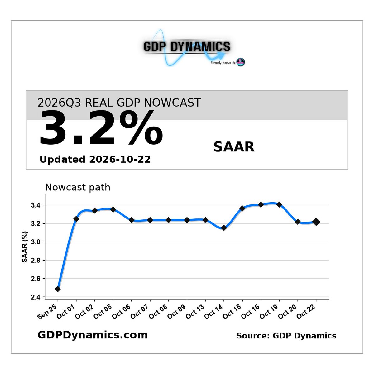 GDPDynamics's tweet photo. The GDP Dynamics Q3 GDP Nowcast remains unchanged at 3.2% annualized growth.

Business investment continues to contribute positively, while net exports remain a substantial drag on growth.

No revisions since October 20.

Full article in the post below. 👇 https://t.co/aCgyFxIhKD