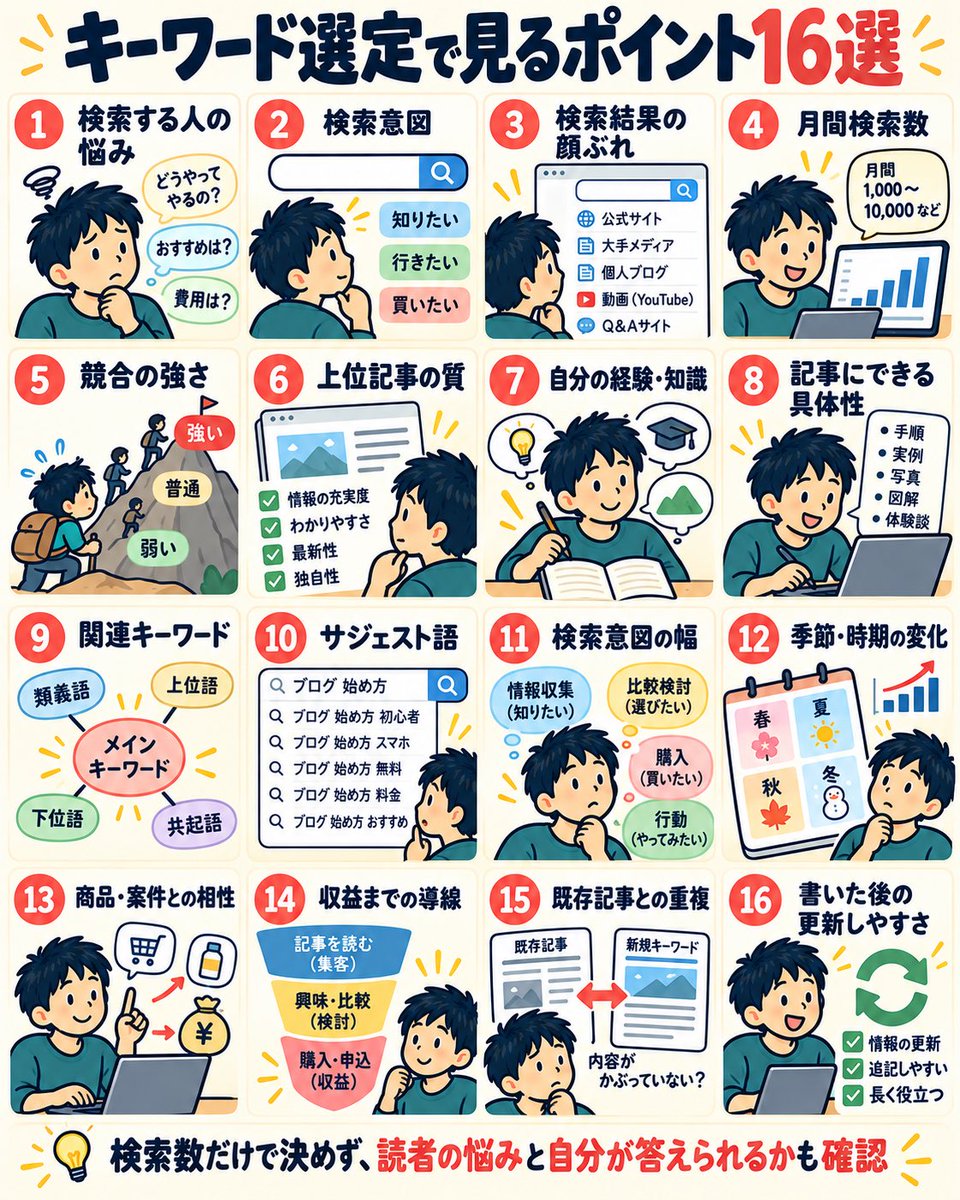 kitaji01's tweet photo. ブログのキーワード選定、検索数だけで決めていませんか？

検索する人の悩みや検索意図、競合の強さ、自分の経験を活かせるかも大切です。

記事を書き始める前に確認したいポイントを16個まとめました👇

キーワード選びに迷ったとき、保存して使ってください。 https://t.co/iUCNWohrQP