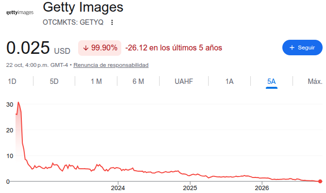 asalmendez's tweet photo. Eso si esta feo, una de las grande ya cayó. 

Getty Images es uno de los bancos de fotografías más grandes del mundo, salió a bolsa en el 2022, justo cuando la IA generativa empezó a expandirse. 

5 años después se declara en quiebra tras perder 99% de su valor en bolsa.😵‍💫 https://t.co/3izVf83jaZ