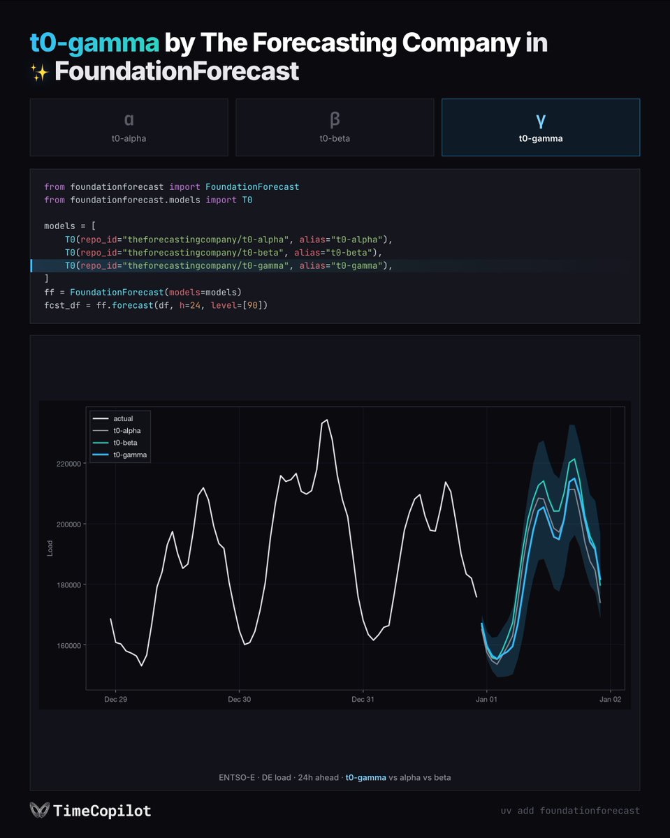 azulgarza_'s tweet photo. our model hub keeps growing! and today we're very happy to welcome t0-gamma, the newest addition to @forecastingco's family of time series foundation models! 😎

happy forecasting! 💙

🧵
#forecasting #timeseries #foundationforecast #timecopilot https://t.co/XyEI0M3tUV