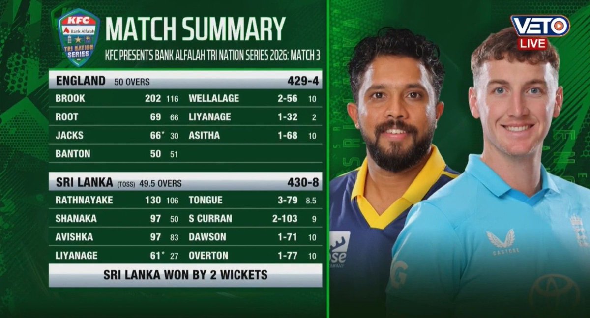 mufaddal_vohra's tweet photo. We have witnessed two 400+ run chases in ODIs within under a month:

Sri Lanka 430/8 Vs England. 

India 406/2 Vs West Indies. https://t.co/qM1lwK5Iqy