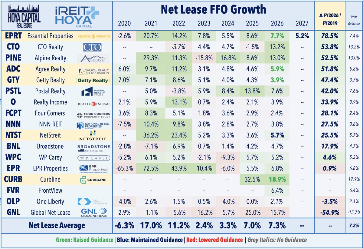 HoyaCapital's tweet photo. 📊 REIT Earnings Quick Takes

Four net lease REITs reported results over the past 24-hours, with a common theme emerging across the group: underlying portfolio performance remained solid and earnings guidance was generally stable-to-higher, while the sharp rise in interest rates is forcing a rapid reset in acquisition pricing, capital deployment, and funding strategies. 

Management teams broadly described a market in which seller expectations are beginning to adjust, private-buyer competition is thinning, and well-capitalized REITs with liquidity and low leverage are gaining negotiating power, even as near-term investment volumes may slow while cap rates catch up with higher capital costs.
---

Essential Properties (EPRT) - the fifth-largest net lease REIT - rallied 3% after another solid quarter of deployment and a modest guidance increase, while management provided an initial 2027 outlook calling for continued above-average earnings growth. EPRT raised its 2026 AFFO growth outlook to 7.7% from 7.4%, while its initial 2027 guidance implies another 5.2% increase. 

Q3 acquisitions accelerated to $342M at a 7.7% cap rate, but the more notable commentary centered on how quickly the recent rise in interest rates is reshaping transaction economics. EPRT noted that its forward pipeline is now pricing around an 8% cap rate, with GAAP yields approaching the high-9% range, as reduced competition from private buyers and tighter middle-market lending conditions improve EPRT's negotiating leverage. 

EPRT said it has actively repriced a large portion of its pipeline over the past month, while acknowledging that closing probabilities have declined as some sellers resist the new pricing environment. EPRT expects investment volume to slow over the next several quarters as asset pricing catches up with its higher cost of capital, but emphasized that it does not need to stretch for volume or move further out on the risk curve.

That patience is supported by 3.8x pro forma leverage and $1.3B of liquidity, while management increasingly views dispositions as an attractive source of capital after selling assets around the mid-to-high-6% cap-rate range. The dynamic closely matches the theme we highlighted in our earnings preview: higher rates are creating near-term pressure on net lease valuations, but increasingly attractive acquisition spreads for REITs with dry powder.
---

Getty Realty (GTY) - which focuses on gas stations and auto-related sectors - is flat today after raising its 2026 AFFO outlook and completing its largest acquisition quarter on record. GTY now expects 3.9% AFFO growth compared with 3.7% previously, while Q3 investment volume surged to $297M, bringing year-to-date deployment above $500M following the $261M Refuel transaction.

The Refuel portfolio closed at a relatively compressed 6.9% initial yield, reflecting the quality of the assets and tenant, but management stressed that the transaction was negotiated earlier in the year and funded substantially with capital raised at more favorable pricing. More recent economics look considerably different: post-quarter investments closed at a 7.6% yield, while GTY's roughly $75M committed pipeline is now pricing around 8%.

GTY described the rise in interest rates and capital costs over the past 60-90 days as unusually rapid, but said counterparties have been surprisingly receptive to repricing because most of GTY's transactions are directly negotiated rather than broadly auctioned. GTY expects acquisition cap rates to continue moving higher if current conditions persist and indicated that it is prepared to delay or walk away from deals where spreads no longer work. 

At the same time, the company is building a more programmatic disposition platform, taking advantage of strong demand from 1031 and bonus-depreciation buyers to recycle mature assets into higher-yielding opportunities. The result is a more selective acquisition environment, but potentially a healthier one for long-term spread investing.
---

NETSTREIT (NTST) - which focuses primarily on necessity and service-oriented retail properties - gained 2% after maintaining its 5.7% AFFO growth outlook while raising its full-year net investment target to at least $800M. NTST completed $273M of Q3 investments at a 7.4% cap rate, but management's commentary suggested that transaction pricing is changing rapidly following the recent rise in Treasury yields.

NTST said private buyers financed through community banks at 50%-65% leverage and borrowing costs above 7% are becoming materially less competitive, while institutional buyers also have less dry powder, creating a more favorable supply-demand backdrop for well-capitalized public REITs. Management believes cap rates need to move higher unless interest rates reverse, and it is deliberately back-loading Q4 deployment to give sellers additional time to reset expectations.

That repricing is already occurring. NTST revisited roughly 10 transactions late in Q3 and improved pricing by an average 30 basis points, with management noting that sellers have been substantially more receptive than during the 2023-2024 rate shock. Importantly, NTST does not plan to change its investment criteria or enter riskier verticals to generate higher yields.

The company can afford to wait, with leverage of just 3.7x and roughly $550M of remaining investment capacity before reaching 5x. Management currently estimates acquisition spreads at only 60-70 basis points versus its historical preference for more than 100 basis points, but sees a path to mid-single-digit AFFO growth in 2027 without issuing additional equity, providing considerable flexibility to wait for better pricing.
---

Curbline Properties (CURB) - the 2024 spin-off from SITE Centers focused on convenience shopping centers - surged 7% after raising its full-year earnings outlook and continuing its rapid acquisition-driven expansion. CURB now expects 18.9% FFO growth, up from 17.9%, after investing roughly $800M year-to-date and raising its full-year investment expectation above $1B. Same-property NOI accelerated to 3.4%, while its nearly $8M signed-not-open pipeline should provide another occupancy and earnings tailwind into 2027.

The rate discussion was somewhat different from the traditional net lease REITs, as management argued that transaction pricing within convenience centers is becoming increasingly bifurcated. Lower-quality, slower-growth assets purchased primarily by leveraged private buyers are already seeing meaningful cap-rate expansion, while higher-quality properties with strong demographics, national-credit tenants, and significant embedded rent mark-to-market have shown considerably stickier pricing.

CURB has nevertheless raised its required unlevered return thresholds as both debt and equity costs have increased, while management emphasized that it remains willing to slow deployment rather than alter its buy box. It believes the embedded growth profile of convenience centers, including strong new leasing spreads around 20%, renewal spreads in the 6%-8% range, and very low capital requirements, can justify lower initial cap rates than slower-growth real estate.

CURB enters this repricing period with nearly $900M of immediate liquidity, an entirely unencumbered portfolio, and expected year-end leverage of only about 2.1x-2.2x. Management believes that combination provides unusual flexibility to remain active as leveraged competitors become more constrained, while still targeting double-digit earnings growth into 2027.

$CURB | $EPRT | $GTY | $NTST | @AllTheREITNews | @DailyREITBeat | @ReitAcademy | @bradthomas | #REITs #Dividends #Investing
