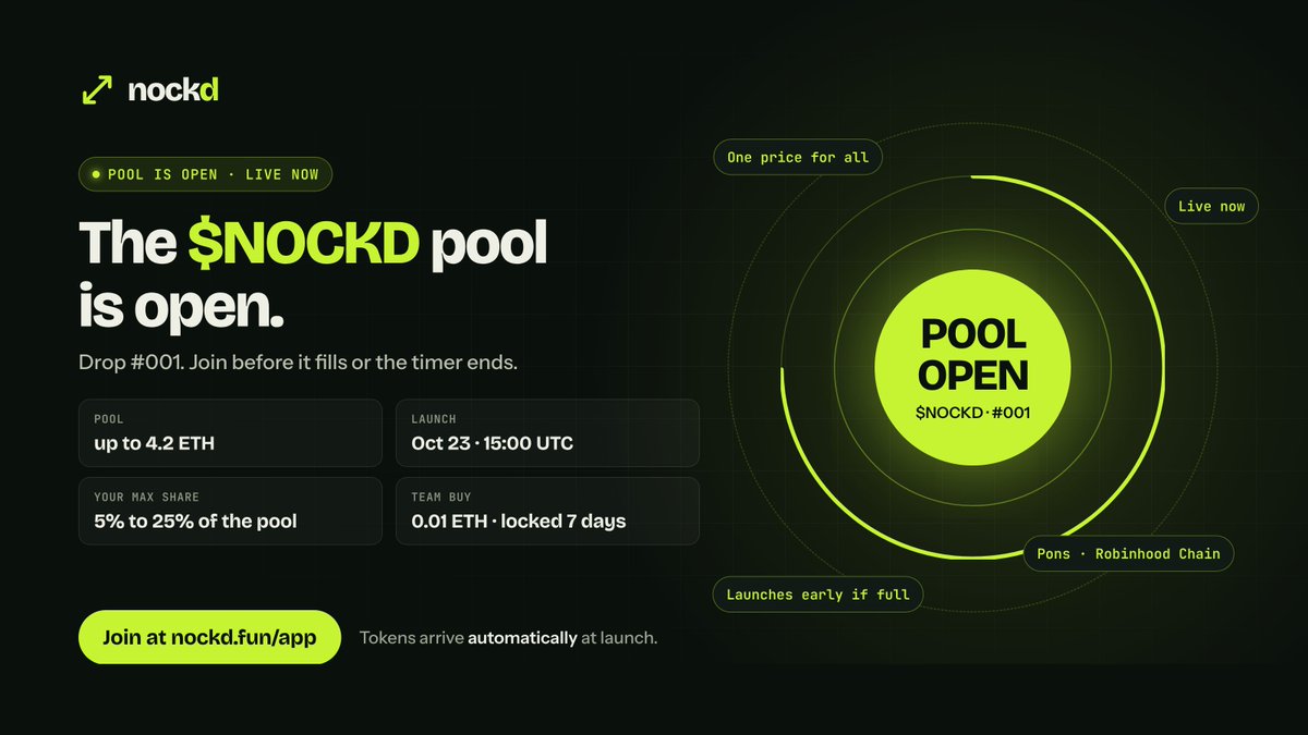 nockdfun's tweet photo. The $NOCKD pool is open. 🎯

Drop #001 on @nockdfun is live now. Join before the pool fills or the timer ends.

→ Pool: up to 4.2 ETH
→ Launch: Oct 23, 15:00 UTC, or earlier the moment the pool is full
→ Everyone gets the same price, team included
→ Team buy: 0.01 ETH, locked 7 days
→ Creator tax: 2%

How to join
1. Open the drop: https://t.co/dq36KXvAS0
2. Connect your wallet
3. Deposit ETH (up to 5% of the pool per wallet to start, more with a higher Season Pass tier)

Deposits are locked until launch and refunded if it doesn't launch. Tokens are sent to your wallet automatically at launch.

See you in the pool.
