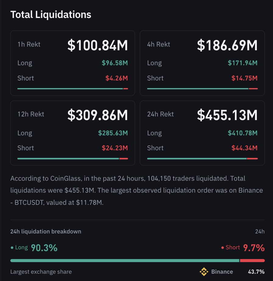 SolanaFloor's tweet photo. 🚨JUST IN: More than $400M in crypto long positions were liquidated over the past 24 hours as Bitcoin’s recovery faded, with its price falling from $85K to $81K. https://t.co/O966tOAJTV