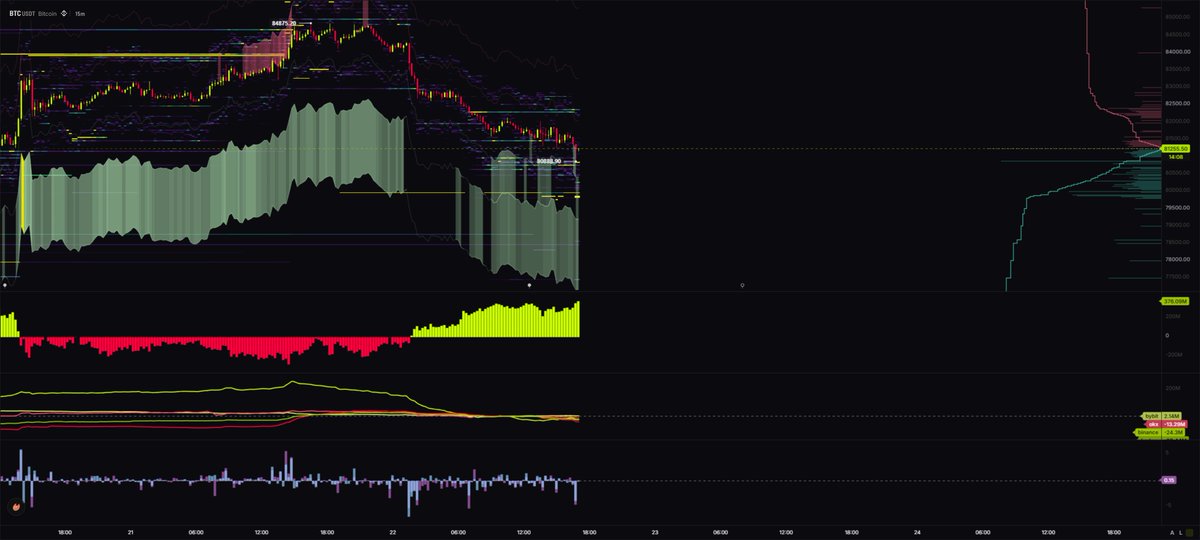 CdeCriptoz's tweet photo. Actualizacion Bitcoin:

- Bitcoin se desploma, llegando a la zona baja del rango.
- El dia de ayer, se noto como NO pudo superar las protecciones en SPOT, Binance empieza a vender y el precio devuelve toda la caida.
- Desde FUTUROS vuelven a proteger bastante la zona baja del rango, desde SPOT tambien, pero SPOT tiene que parar de vender.
- Funding bajo, OI alto, mercado lleno de cortos todavia, los pocos largos que quedaban, fueron liquidados.

EMHO:
Los 80s-81s son zona de largo en mi opinion. Bitcoin sigue en un rango y no va a ir a buscar los 90s de manera inmediata, primero nos aburriran y nos haran dudar. Es muy probable que Bitcoin permanezca en rango hasta el miercoles de la semana que viene que hay decision de tasas de interes (las van a dejar igual) pero el mercado quiere escuchar al Presidente de la Reserva Nacional.