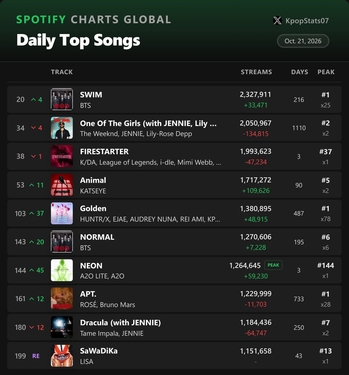 KpopStats07's tweet photo. Most Streamed K-pop songs on Spotify Global Daily - October 21 https://t.co/ou5JsvI4WP