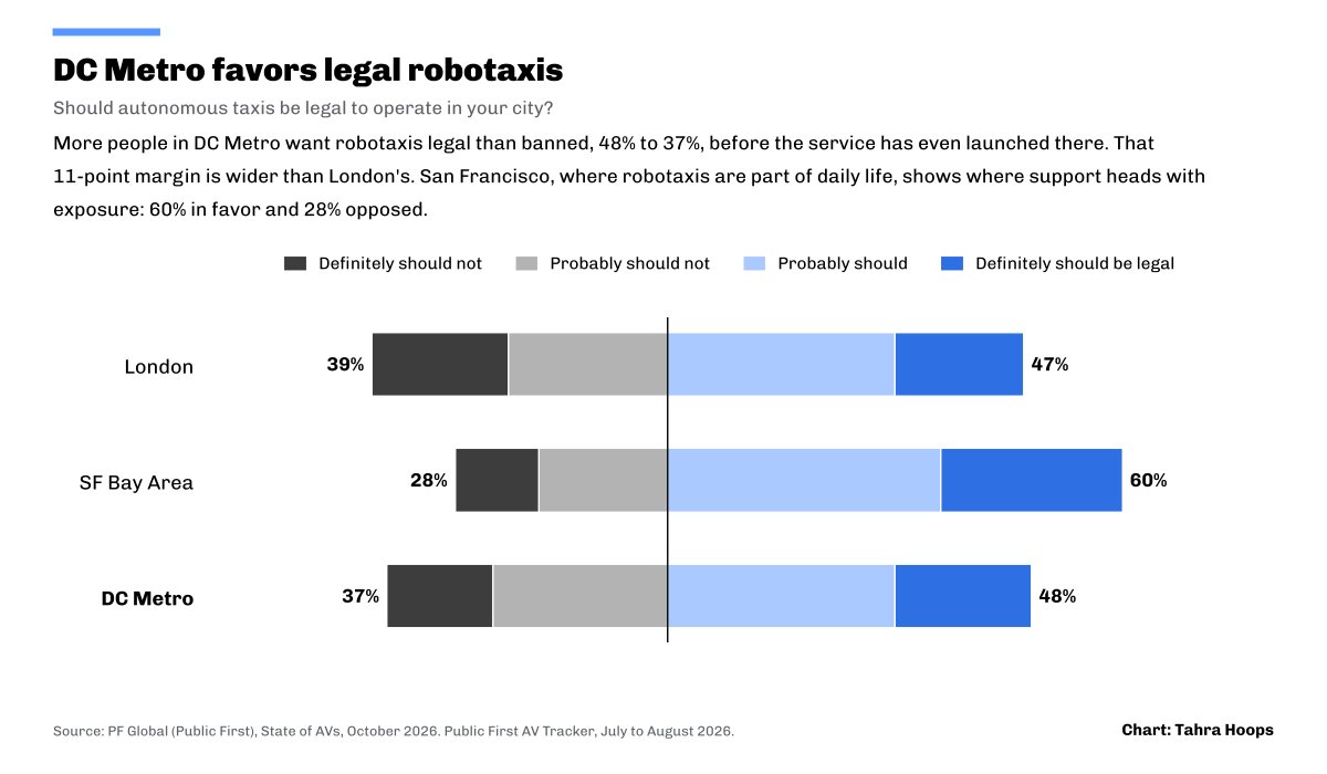 ProgressChamber's tweet photo. D.C. today: 48% say make robotaxis legal, 37% say no. San Francisco, where they're part of daily life: 60% to 28%. The more people see them, the more they want them. https://t.co/YJWFQhlFw1