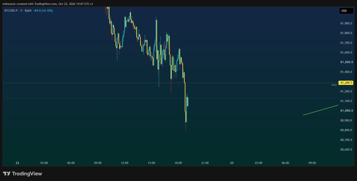 Xzdashz's tweet photo. Reclaim this daily and we can move to the top of the range. Until than letting my shorts run. 

bitcoin:native https://t.co/4oF2STbo8G
