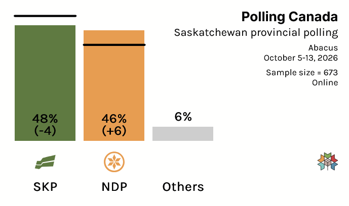 CanadianPolling's tweet photo. (Models Available To Subscribers)

Saskatchewan Provincial Polling:

SKP: 48% (-4)
NDP: 46% (+6)
Others: 6%

Abacus / October 13, 2026 / n=673 / Online

(% Change With 2024 Provincial Election)

Check out @338Canada SK model here: https://t.co/PH3p7jLQWa https://t.co/ApO6Tdkku5