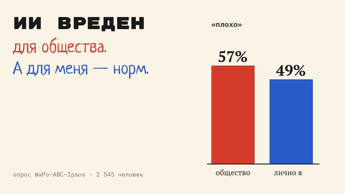 Marinochcin's tweet photo. 57% американцев считают, что ИИ вреден для общества. А для них лично — ровно 50 на 50.

Классика: «все вокруг отупеют, а я-то просто пользуюсь».

Общество, видимо, состоит исключительно из других людей. https://t.co/3Jw29bbMAC