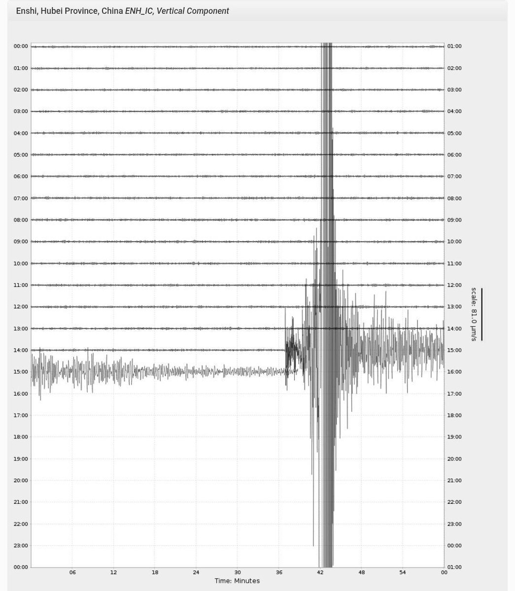 SasslaMx's tweet photo. 📰 #ReporteSASSLA | 🌐 #SismoInternacional

▶ Hoy 22/Oct/2026 a las 14:33 h [hora internacional], se registró un #sismo de magnitud [Mw] 7.0, con epicentro en la región de Baquín, 🇨🇳 #China y a una profundidad de ⏬️ ≈ 18 km.

✅️ Parámetros del evento revisados por el Servicio Geológico de los Estados Unidos [#USGS].

📊 Este es el primer terremoto con magnitud igual o superior a 7.0 en el interior de China continental desde el evento M 7.1 del 07/Ene/2025.

🟠 Debido a la superficialidad del foco, se moldean intensidades máximas de VII - VIII [Severo - escala de Mercalli] en un radio limitado de la zona epicentral.

⚠️ El último informe de automático PAGER [USGS] establece un 🟡 código amarillo en estimación de víctimas mortales (varias a decenas de fallecidos).

❔️ Hasta el momento, las autoridades locales no han confirmado decesos.

🛘 Debido a la orografía local (forma de relieve) y las altas aceleraciones sísmicas cerca del epicentro, existe la posibilidad adicional de múltiples deslizamientos de tierra.

🦺 El Ministerio de Gestión de Emergencias de China activó una respuesta de emergencia de Nivel II tras el terremoto: “situación de emergencia mayor”.

💥 El fenómeno, de tipo cortical (superficial), se produce por un fallamiento de tipo normal (de gravedad ⬇️) impulsado por tensiones de corteza. 

🗺 La meseta del Tíbet está sujeta bajo un esquema de deformación complejo, donde también por su alta elevación, la sección central de la meseta tiende a extenderse lateralmente bajo su propio peso (⬅️➡️extensión gravitacional), como respuesta a la colisión de la placa de India contra la placa Euroasiáica.

ℹ️ USGS

#SASSLA