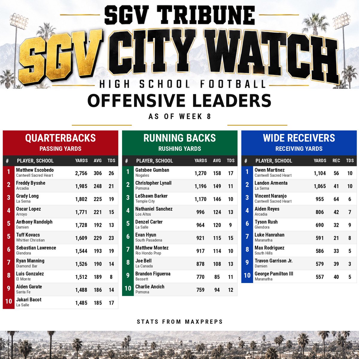 SGVNSports's tweet photo. SGV football leaders.

Book It https://t.co/nb7pisGfJD
