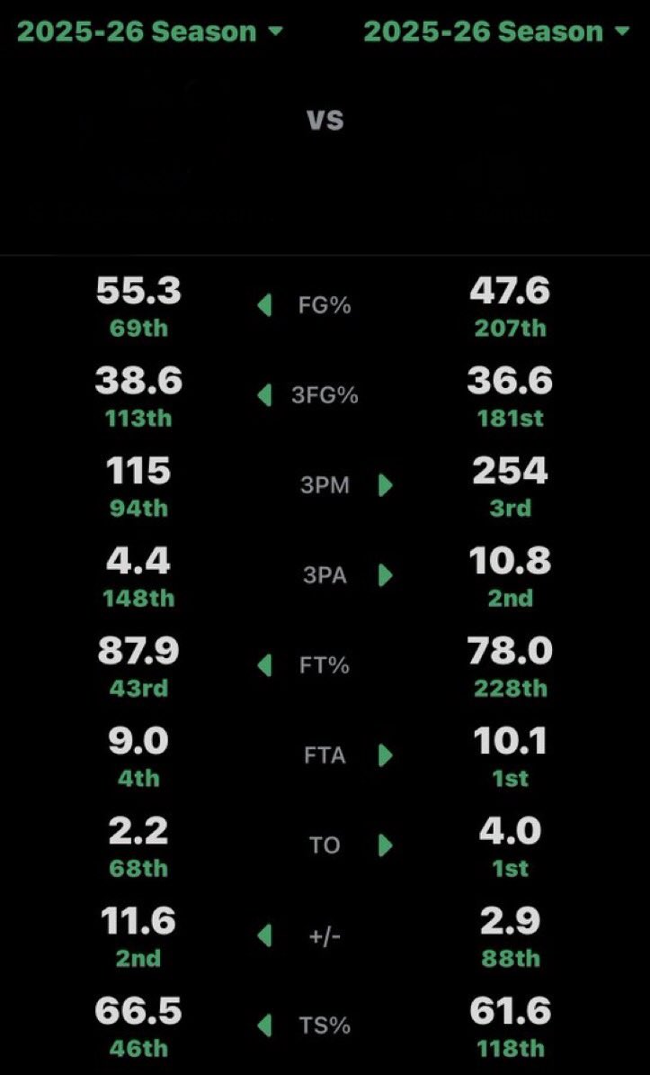 Duffal0's tweet photo. Wild how different the narratives around these two players are https://t.co/kTcuwK7NnJ
