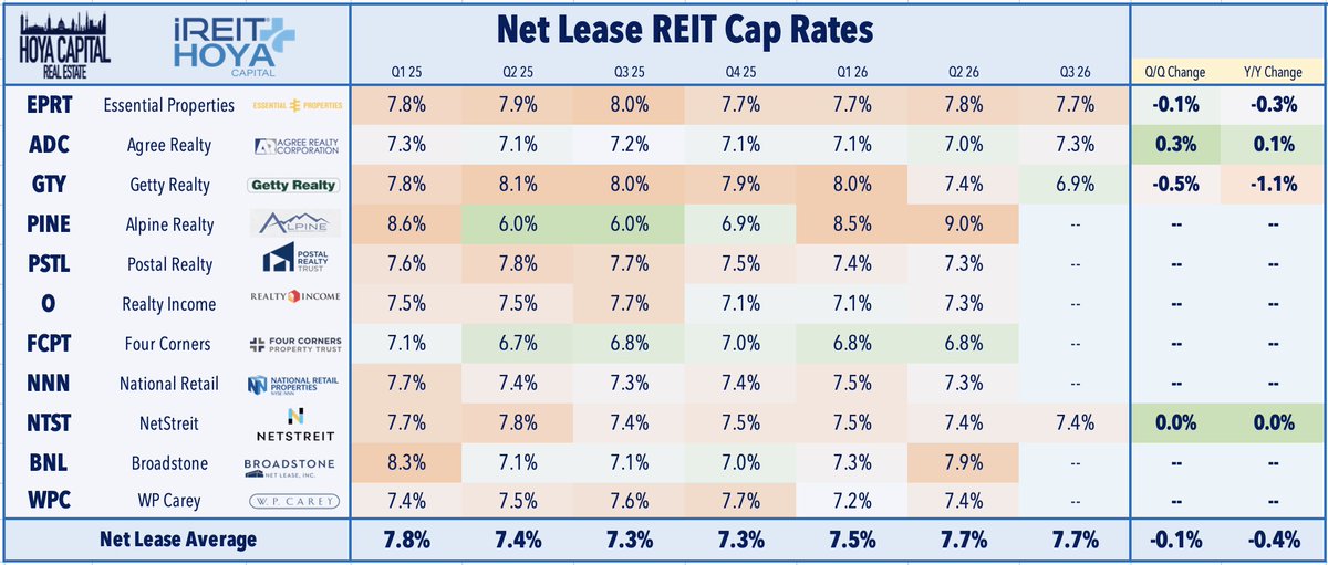 HoyaCapital's tweet photo. 📊 REIT Earnings Quick Takes

Four net lease REITs reported results over the past 24-hours, with a common theme emerging across the group: underlying portfolio performance remained solid and earnings guidance was generally stable-to-higher, while the sharp rise in interest rates is forcing a rapid reset in acquisition pricing, capital deployment, and funding strategies. 

Management teams broadly described a market in which seller expectations are beginning to adjust, private-buyer competition is thinning, and well-capitalized REITs with liquidity and low leverage are gaining negotiating power, even as near-term investment volumes may slow while cap rates catch up with higher capital costs.
---

Essential Properties (EPRT) - the fifth-largest net lease REIT - rallied 3% after another solid quarter of deployment and a modest guidance increase, while management provided an initial 2027 outlook calling for continued above-average earnings growth. EPRT raised its 2026 AFFO growth outlook to 7.7% from 7.4%, while its initial 2027 guidance implies another 5.2% increase. 

Q3 acquisitions accelerated to $342M at a 7.7% cap rate, but the more notable commentary centered on how quickly the recent rise in interest rates is reshaping transaction economics. EPRT noted that its forward pipeline is now pricing around an 8% cap rate, with GAAP yields approaching the high-9% range, as reduced competition from private buyers and tighter middle-market lending conditions improve EPRT's negotiating leverage. 

EPRT said it has actively repriced a large portion of its pipeline over the past month, while acknowledging that closing probabilities have declined as some sellers resist the new pricing environment. EPRT expects investment volume to slow over the next several quarters as asset pricing catches up with its higher cost of capital, but emphasized that it does not need to stretch for volume or move further out on the risk curve.

That patience is supported by 3.8x pro forma leverage and $1.3B of liquidity, while management increasingly views dispositions as an attractive source of capital after selling assets around the mid-to-high-6% cap-rate range. The dynamic closely matches the theme we highlighted in our earnings preview: higher rates are creating near-term pressure on net lease valuations, but increasingly attractive acquisition spreads for REITs with dry powder.
---

Getty Realty (GTY) - which focuses on gas stations and auto-related sectors - is flat today after raising its 2026 AFFO outlook and completing its largest acquisition quarter on record. GTY now expects 3.9% AFFO growth compared with 3.7% previously, while Q3 investment volume surged to $297M, bringing year-to-date deployment above $500M following the $261M Refuel transaction.

The Refuel portfolio closed at a relatively compressed 6.9% initial yield, reflecting the quality of the assets and tenant, but management stressed that the transaction was negotiated earlier in the year and funded substantially with capital raised at more favorable pricing. More recent economics look considerably different: post-quarter investments closed at a 7.6% yield, while GTY's roughly $75M committed pipeline is now pricing around 8%.

GTY described the rise in interest rates and capital costs over the past 60-90 days as unusually rapid, but said counterparties have been surprisingly receptive to repricing because most of GTY's transactions are directly negotiated rather than broadly auctioned. GTY expects acquisition cap rates to continue moving higher if current conditions persist and indicated that it is prepared to delay or walk away from deals where spreads no longer work. 

At the same time, the company is building a more programmatic disposition platform, taking advantage of strong demand from 1031 and bonus-depreciation buyers to recycle mature assets into higher-yielding opportunities. The result is a more selective acquisition environment, but potentially a healthier one for long-term spread investing.
---

NETSTREIT (NTST) - which focuses primarily on necessity and service-oriented retail properties - gained 2% after maintaining its 5.7% AFFO growth outlook while raising its full-year net investment target to at least $800M. NTST completed $273M of Q3 investments at a 7.4% cap rate, but management's commentary suggested that transaction pricing is changing rapidly following the recent rise in Treasury yields.

NTST said private buyers financed through community banks at 50%-65% leverage and borrowing costs above 7% are becoming materially less competitive, while institutional buyers also have less dry powder, creating a more favorable supply-demand backdrop for well-capitalized public REITs. Management believes cap rates need to move higher unless interest rates reverse, and it is deliberately back-loading Q4 deployment to give sellers additional time to reset expectations.

That repricing is already occurring. NTST revisited roughly 10 transactions late in Q3 and improved pricing by an average 30 basis points, with management noting that sellers have been substantially more receptive than during the 2023-2024 rate shock. Importantly, NTST does not plan to change its investment criteria or enter riskier verticals to generate higher yields.

The company can afford to wait, with leverage of just 3.7x and roughly $550M of remaining investment capacity before reaching 5x. Management currently estimates acquisition spreads at only 60-70 basis points versus its historical preference for more than 100 basis points, but sees a path to mid-single-digit AFFO growth in 2027 without issuing additional equity, providing considerable flexibility to wait for better pricing.
---

Curbline Properties (CURB) - the 2024 spin-off from SITE Centers focused on convenience shopping centers - surged 7% after raising its full-year earnings outlook and continuing its rapid acquisition-driven expansion. CURB now expects 18.9% FFO growth, up from 17.9%, after investing roughly $800M year-to-date and raising its full-year investment expectation above $1B. Same-property NOI accelerated to 3.4%, while its nearly $8M signed-not-open pipeline should provide another occupancy and earnings tailwind into 2027.

The rate discussion was somewhat different from the traditional net lease REITs, as management argued that transaction pricing within convenience centers is becoming increasingly bifurcated. Lower-quality, slower-growth assets purchased primarily by leveraged private buyers are already seeing meaningful cap-rate expansion, while higher-quality properties with strong demographics, national-credit tenants, and significant embedded rent mark-to-market have shown considerably stickier pricing.

CURB has nevertheless raised its required unlevered return thresholds as both debt and equity costs have increased, while management emphasized that it remains willing to slow deployment rather than alter its buy box. It believes the embedded growth profile of convenience centers, including strong new leasing spreads around 20%, renewal spreads in the 6%-8% range, and very low capital requirements, can justify lower initial cap rates than slower-growth real estate.

CURB enters this repricing period with nearly $900M of immediate liquidity, an entirely unencumbered portfolio, and expected year-end leverage of only about 2.1x-2.2x. Management believes that combination provides unusual flexibility to remain active as leveraged competitors become more constrained, while still targeting double-digit earnings growth into 2027.

$CURB | $EPRT | $GTY | $NTST | @AllTheREITNews | @DailyREITBeat | @ReitAcademy | @bradthomas | #REITs #Dividends #Investing