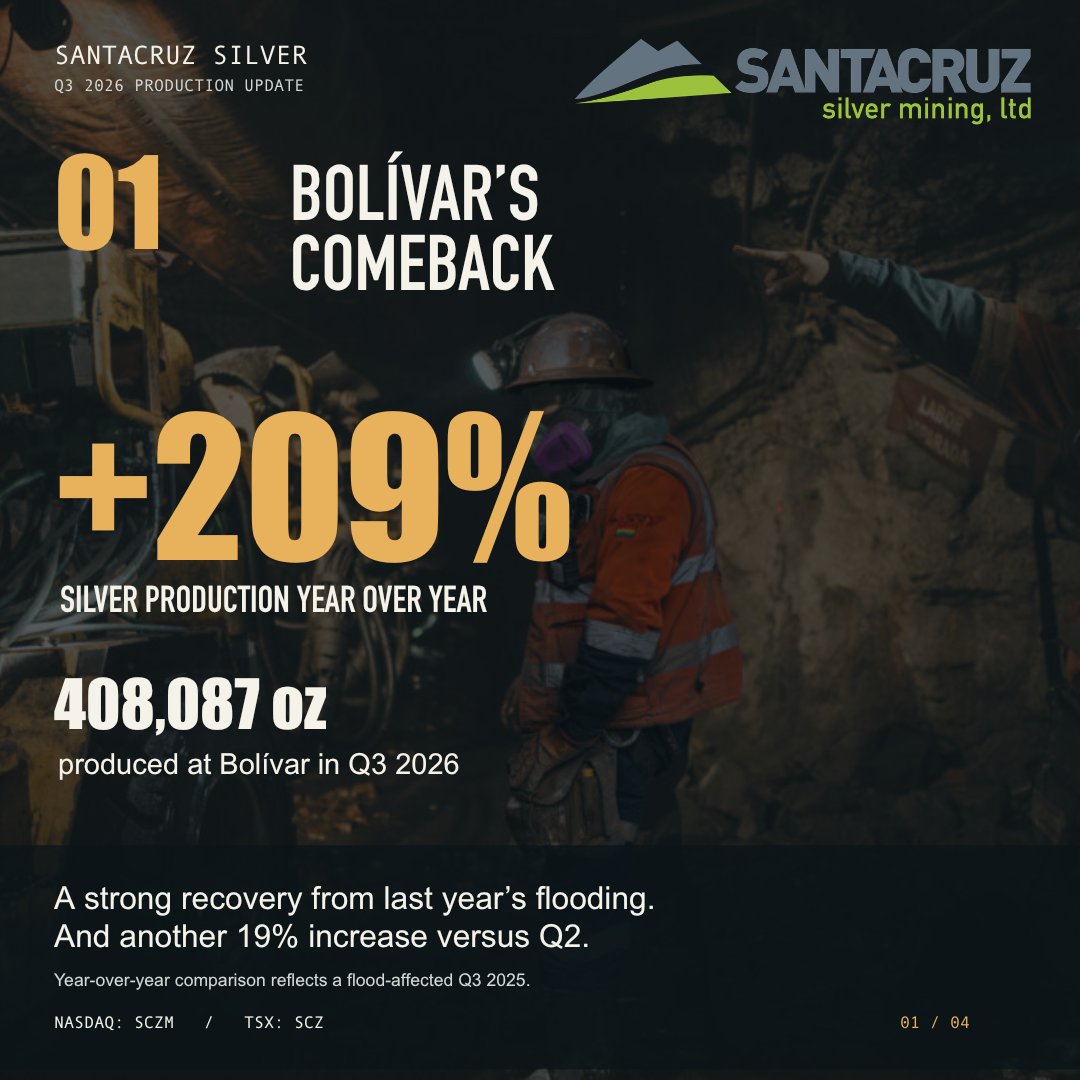 TedJButler's tweet photo. As Rocky Balboa famously said, “It ain’t about how hard you hit. It’s about how hard you can get hit and keep moving forward.”

@SantacruzSilver  $SCZM knows a thing or two about comebacks.

Bolívar's silver output surged 209% YoY in Q3, and there's more encouraging progress beneath the headline numbers.

I dug into the results, what they mean for Q4, and why @peter_krauth and I remain overweight.

Full analysis for Silver Advisor subscribers:

https://t.co/nypl2nrKzn