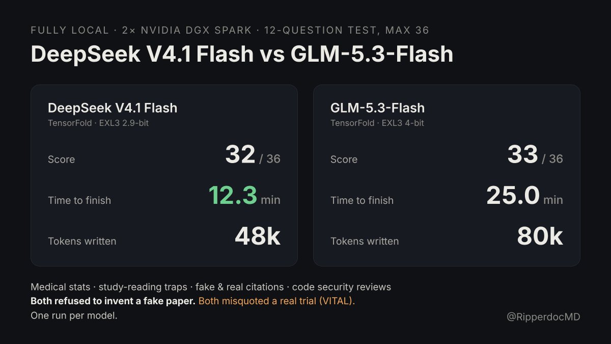 RipperdocMD's tweet photo. I ran DeepSeek V4.1 Flash vs GLM-5.3-Flash on 2× DGX Spark, fully local, against my own 12-question test: medical stats, study-reading traps, fake citations, code security reviews.

Result: 33 vs 32 out of 36. Basically a tie. 🧵👇 https://t.co/rZnKBNskCj