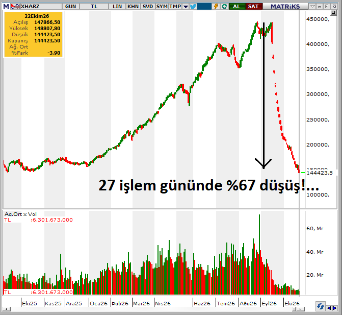 azizserin75's tweet photo. İnsanların en çok davet edildiği yeni halka arz şirketlerinin endeksi. #XHARZ

Siz de gelin katılın 1000 TL - 2000 TL para kazanırsınız diye milyonlarca insanın üst üste bindirildiği yeni halka arz edilen şirketlerin endeksi. 

Davet edilen insanlara 1000 - 2000 TL kazanç imkanı sunarken hisse fiyatı 1 TL etmeyecek şirketleri 10 TL den arz ederek patronlarının ömür boyu fabrikalarında kazanamayacağı parayı halka arz olarak kazanmaları sağlanan yeni halka arz edilen şirketlerin endeksi. 

27 işlem gününde %67 düşmüş. Bu utanç, bu günah kimin olmalı?