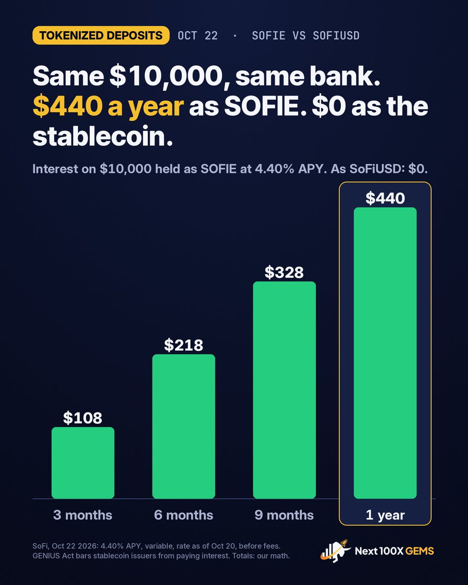 Next100XGEMS's tweet photo. SoFi's new token pays 4.40% a year on dollars you're holding for crypto.

Swap it 1:1 into SoFiUSD, the bank's own stablecoin, and the interest stops. US rules bar stablecoin issuers from paying it.

On $10,000, that's $440 a year vs $0.

Same bank. It just calls one a deposit. https://t.co/isIsm9GJf7
