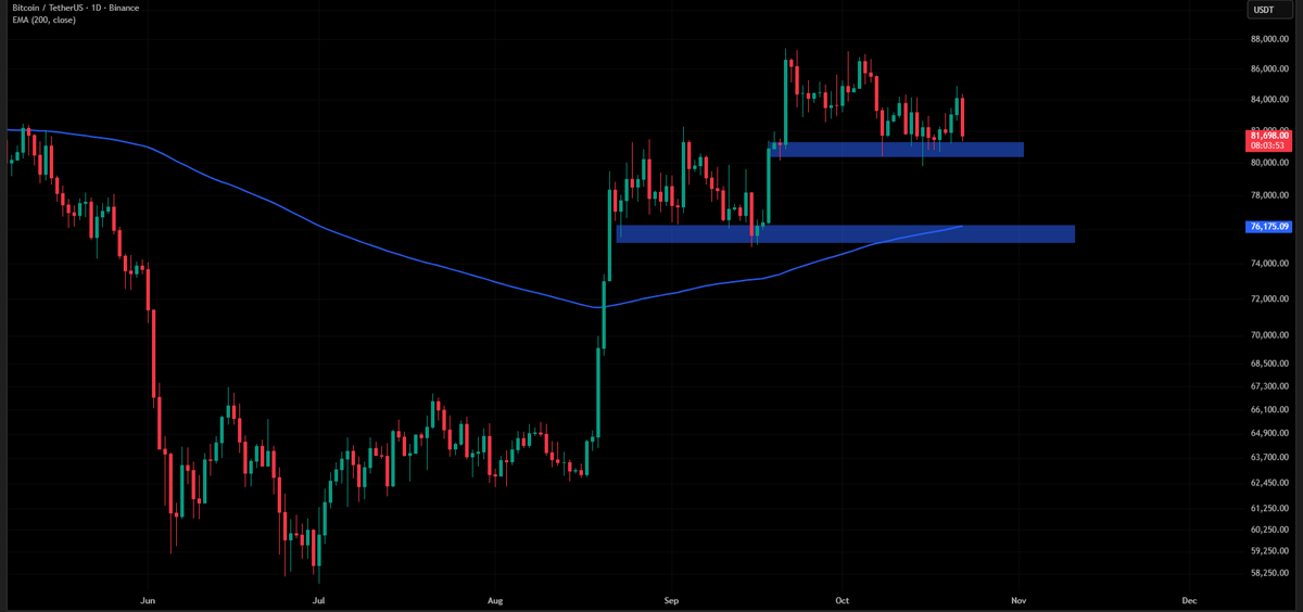 CryptosBatman's tweet photo. $BTC is testing the $80K–$81K demand zone, with stronger confluence around $75K–$76K near the 200 EMA.

Holding $80K keeps the structure intact. A breakdown could trigger a deeper retest of the 200 EMA. https://t.co/CMn2bFwlbg