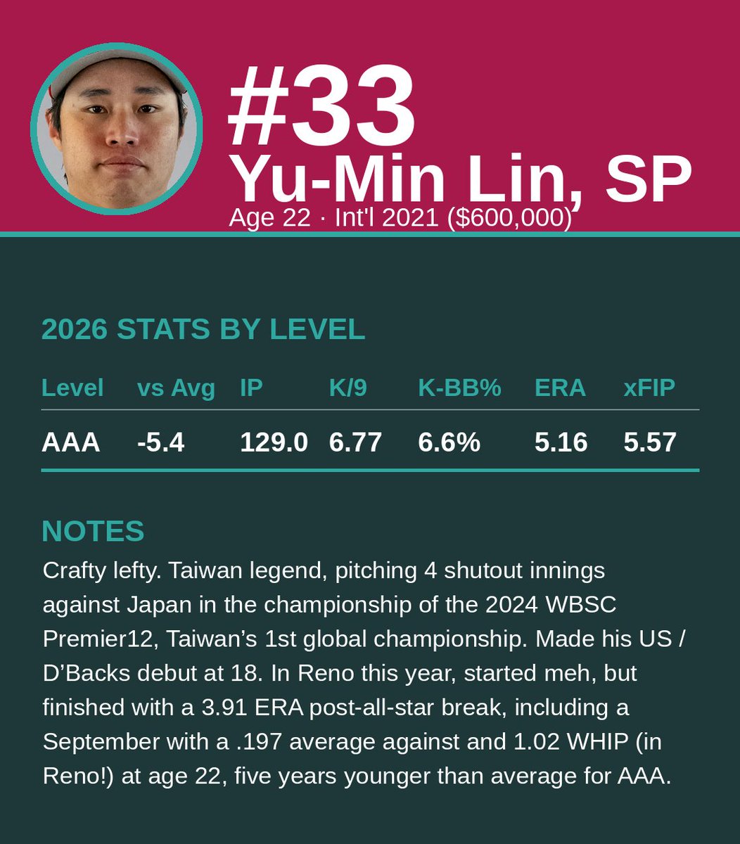 DbacksFactoids's tweet photo. My # 33, Yu-Min Lin. A top 100 guy by Baseball Prospectus in’24 because he posted some elite numbers when he first came to the US as a teenager. As he climbed the ladder, he struggled some, as pitchers often do in Amarillo and Reno and dropped off the prospect radar. Classic underrated D’Backs prospect. Still 5+ years young for AAA, pitching in Reno (i.e., the moon) but clicking “late.”

OK fastball, loud delivery, but elite secondaries with great spin rates. Wouldn’t be surprising to see him in the bigs next year.