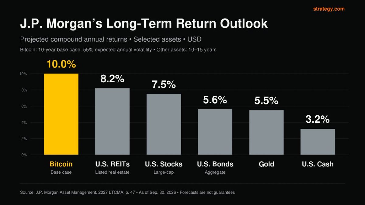 BritishHoDIx's tweet photo. JP Morgan now lists Bitcoin as the best performing asset looking forward a decade.

Narrative drives liquidity as I laid out in my article June 21st 2026.

Are you seeing the set up? https://t.co/W4IQKFtUW1