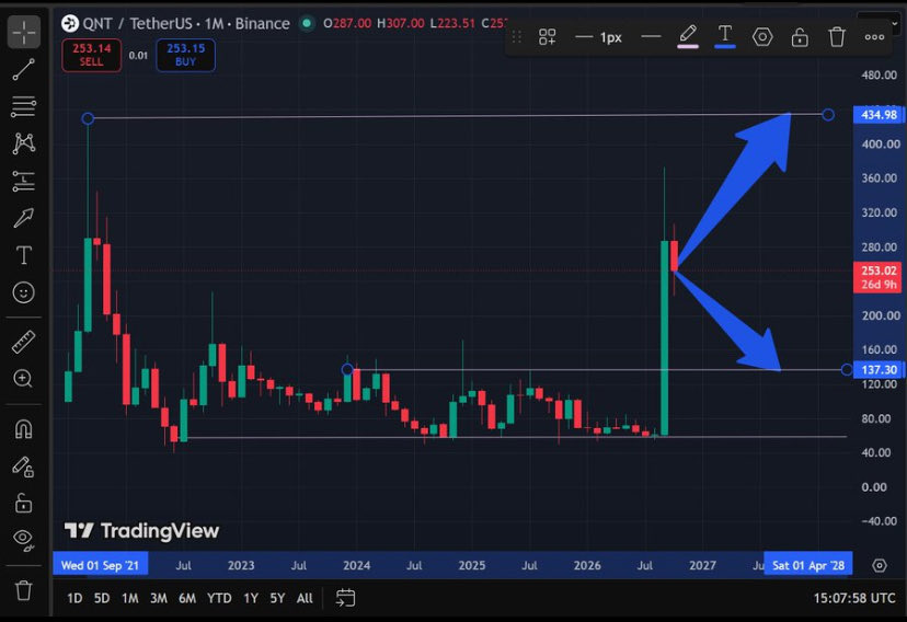 noBSxcrypto's tweet photo. How soon do you think $QNT can get back
above $430?

Or are we heading lower towards $137 first?

Which one are you betting on? https://t.co/fI6wXfJJlU