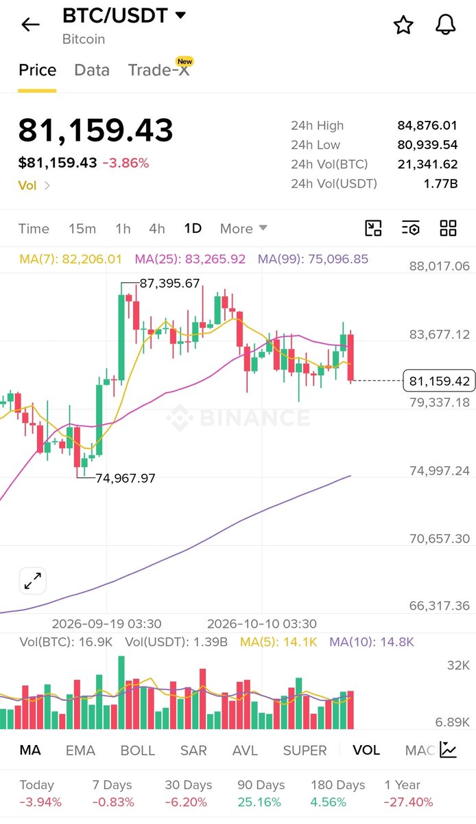oooo8____oooo8's tweet photo. ⚔️ The Epic Battle at $81K: Will the Bulls Survive or Will the Bears Take Over?
#Bitcoin #BTC $BTC https://t.co/RbjKU2fcnB