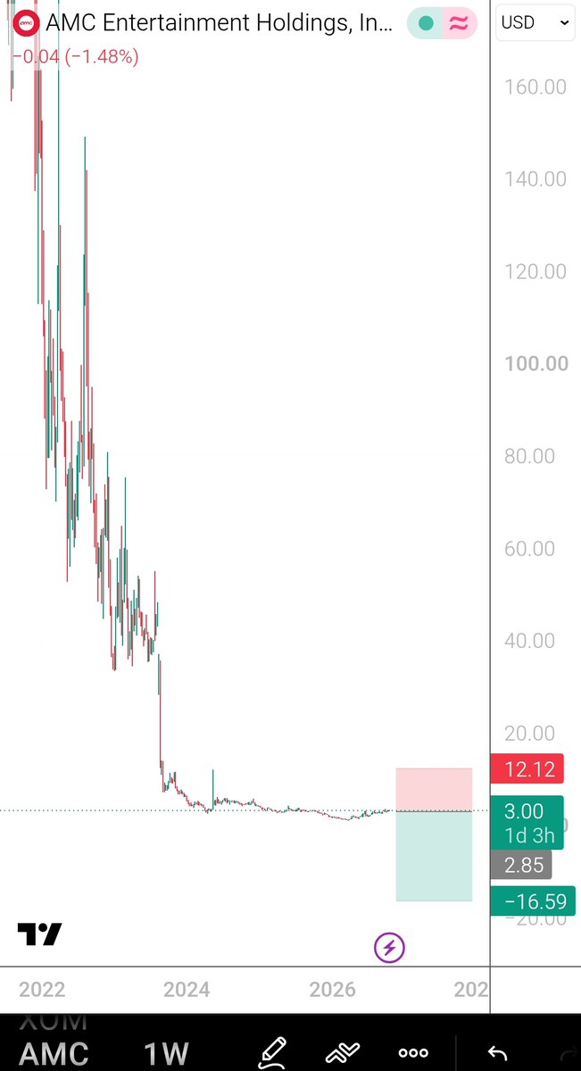 CaffeSatoshi's tweet photo. I would like to thank my friend @GregoryHar2198 for inspiring me to Short the AMC stock.  What I earn will be reinvested in Bitcoin as usual.

Yes I'm shorting AMC now.

People see a famous brand, packed theatres for blockbuster releases and the potential for another meme-stock rally. I see a heavily indebted business with a structural problem that a few hit movies won't fix.

The numbers are ugly.

AMC ended 2025 with roughly $4 billion in corporate borrowings, around $4 billion in discounted future operating lease payments, and negative operating cash flow of $120 million for the year.

It also paid roughly $190 million in cash interest during the first half of 2026 alone.

And the business still depends on Hollywood producing enough successful films to bring people through the doors. Streaming has permanently changed consumer habits, cinema attendance remains under pressure, and AMC has enormous fixed costs whether its seats are full or empty.

Then there's dilution. When a company needs to raise capital and reduce debt, shareholders can end up owning a smaller piece of an increasingly challenged business. AMC has already issued substantial numbers of new shares, and further dilution remains a risk.

Blockbuster was once the dominant name in its industry. The brand survived in people's memories, but the business model didn't survive the changing market.

Shorting AMC today is like shorting Blockbuster in 2010