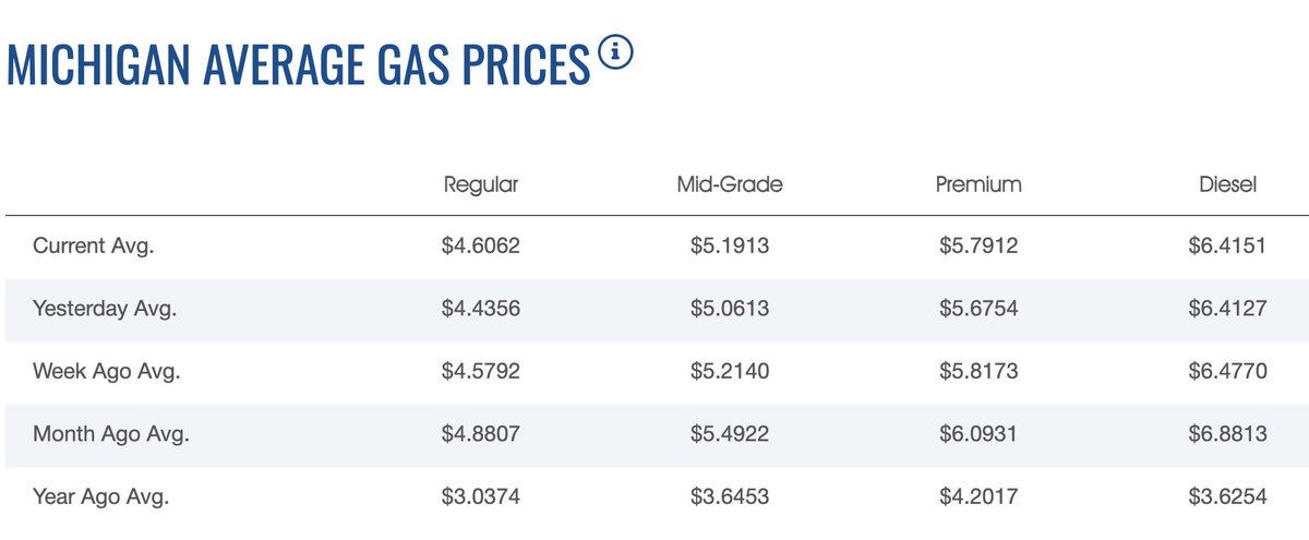 MattEganCNN's tweet photo. Drivers in Michigan woke up to an unwelcome October surprise today: Spiking gas prices.

The Michigan average spiked by 17 cents (!) today. Not just Michigan

Illinois: +2 cents
Wisconsin: +6 cents
Indiana: +8 cents
Ohio: +10 cents

Michigan has experienced biggest 12-month spike https://t.co/CFnqBaP94l