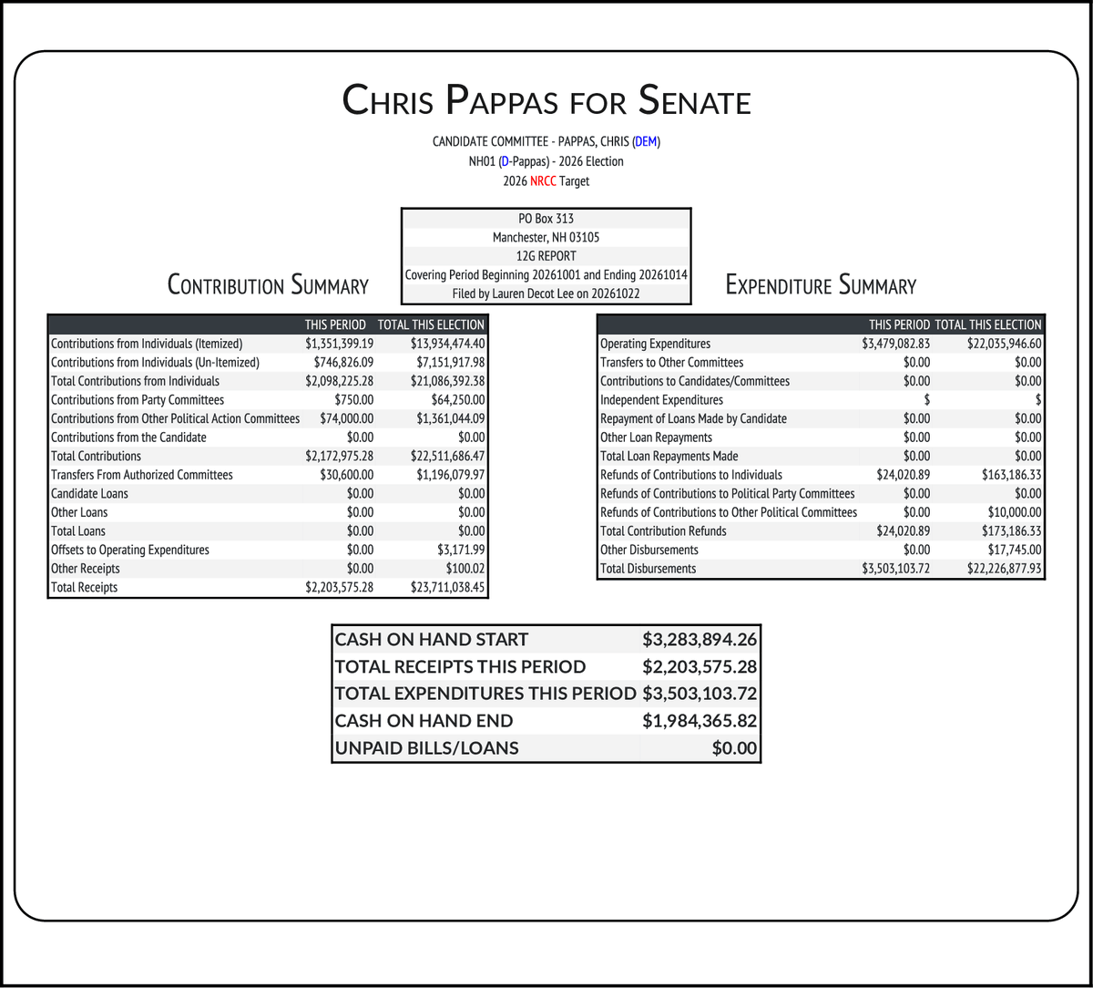 CATargetBot0001's tweet photo. NEW FEC F3
PAPPAS, CHRIS (DEM-Open) #NHSEN
RCPT $2,203,575
EXPN $3,503,104
COH $1,984,366
https://t.co/E1vaoOlG18 https://t.co/iG3fOnp4xI