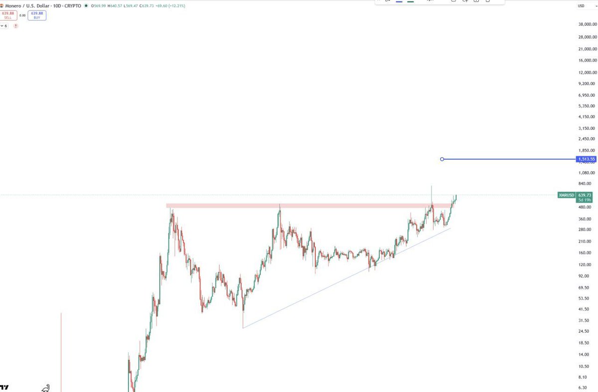 okazutrade2's tweet photo. #XMR $XMR 👀 https://t.co/CNNXSfY8mM