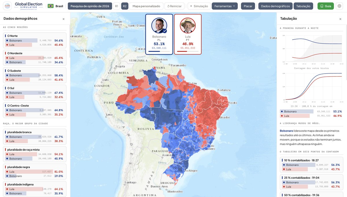 globalelectsim's tweet photo. 🇧🇷 2026 Brazilian Presidential Election Projection:
🔗 https://t.co/ZnUVIic5OQ

🔵 Flávio Bolsonaro (PL) - 63,348,111 (53.1%)
🔴 Lula da Silva (PT) - 55,951,533 (46.9%)

📊 Margin of Error: ±1.0%
📅 October 22, 2026 https://t.co/waDCUAOA1c