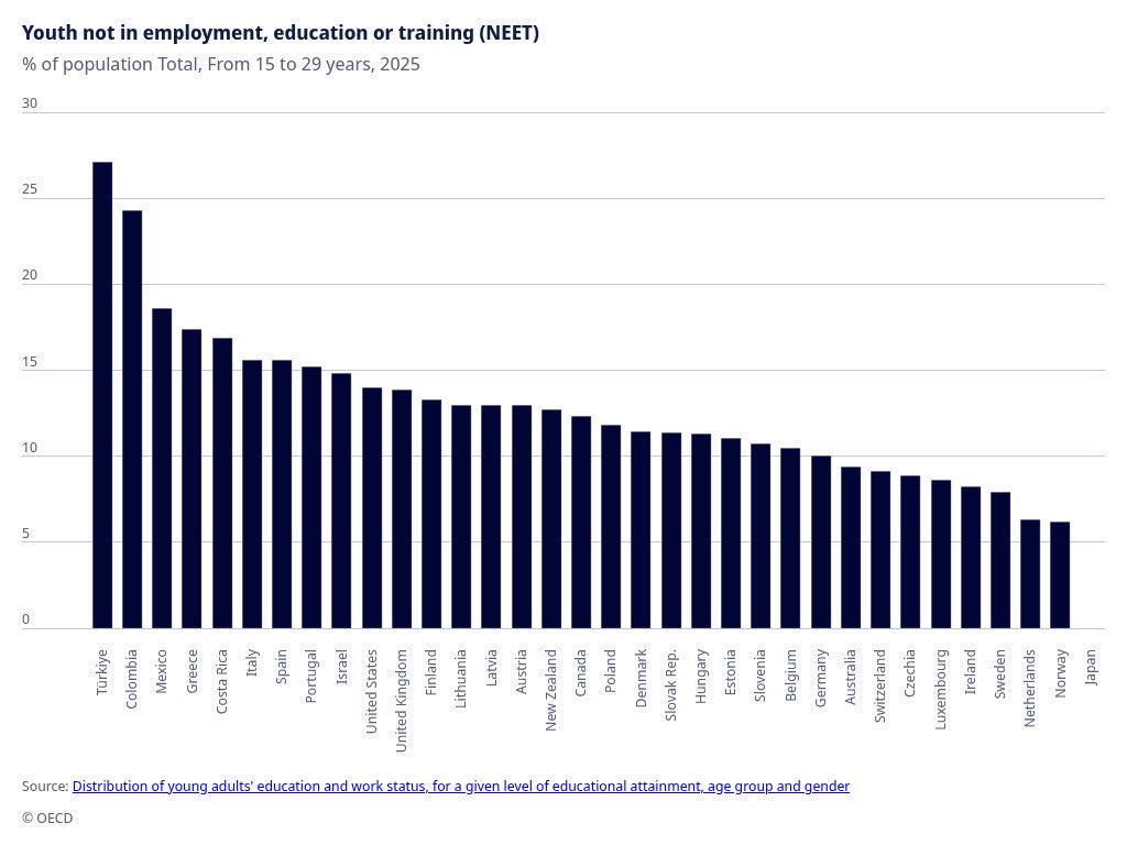 EconomyInformal's tweet photo. Youth Not in Employment, Education or Training (%)

Türkiye🇹🇷: 27.1
Colombia🇨🇴: 24.3
Mexico🇲🇽: 18.6
Greece🇬🇷: 17.4
Costa Rica🇨🇷: 16.9
Italy🇮🇹: 15.6
Spain🇪🇸: 15.6
Portugal🇵🇹: 15.2
Israel🇮🇱: 14.9
USA🇺🇸: 14.0
UK🇬🇧: 13.9
Finland🇫🇮: 13.3
Lithuania🇱🇹: 13.0
Latvia🇱🇻: 13.0
Austria🇦🇹: 13.0
Canada🇨🇦: 12.3
Poland🇵🇱: 11.8
Denmark🇩🇰: 11.4
Slovakia🇸🇰: 11.4
Hungary🇭🇺: 11.4
Estonia🇪🇪: 11.1
Slovenia🇸🇮: 10.7
Belgium🇧🇪: 10.5
Germany🇩🇪: 10.0
Australia🇦🇺: 9.4
Switzerland🇨🇭: 9.1
Czechia🇨🇿: 8.9
Luxembourg🇱🇺: 8.6
Ireland🇮🇪: 8.2
Sweden🇸🇪: 7.9
Netherlands🇳🇱: 6.3
Norway🇳🇴: 6.2

@OECD