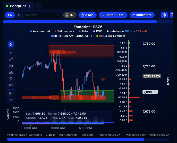 QuantData's tweet photo. Will the 7,690 strike hold AGAIN on $ES_F?! 👀 https://t.co/LjWTphxv1Z