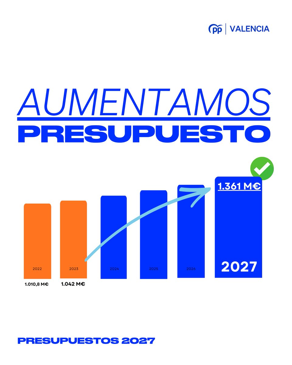 popularesVLC's tweet photo. ↗️ Aprobamos un presupuesto histórico, el cuarto de este mandato y, una vez más, el más alto del @AjuntamentVLC 🔝

👉🏻 Seguimos aumentando la inversión y la ejecución, bajando impuestos y reduciendo la deuda.

🗣️ @mjosecatala: “Unas cuentas para seguir haciendo avanzar nuestra ciudad y nuestros barrios, reforzar servicios públicos y responder a las necesidades de los vecinos”.

Seguimos construyendo la Valencia del futuro. 💙🚀

#LaAlcaldesa