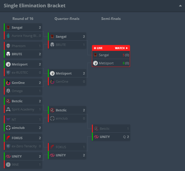 2highcs's tweet photo. We qualified for Stake Ranked EP 6! Proud of how we have been playing and what we are building as a team. We will work even harder as we get ready to face the bigger dogs.  Not at my best individually, but i will do everything i can to help this team succeed! GG's everyone 👊 https://t.co/VHaK6TpRVC