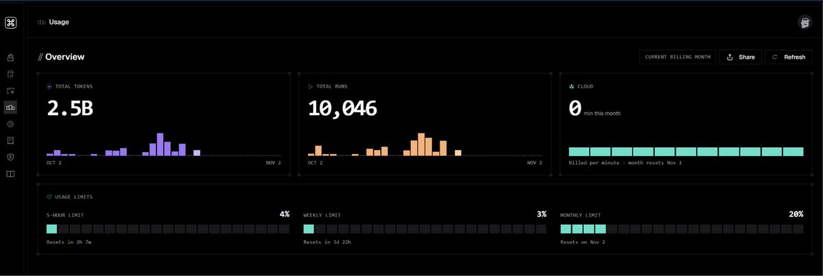 Ubendev's tweet photo. @CommandCodeAI Goat Sub running like a absolute champ, 2.5B tokens and only 20% monthly limit gone using Deepseek 4.1 flash exclusively, this is a godsent for vibe coding. https://t.co/svQ6SW9HuP
