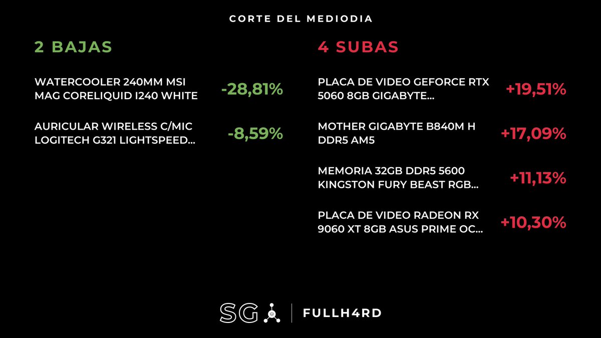 HardwareArg's tweet photo. 6 CAMBIOS IMPORTANTES DE PRECIOS:
(BAJÓ: 2 | SUBIÓ: 4)
#FullH4rd #SG

🔴SUBIÓ (Placas de Video)
PLACA DE VIDEO RADEON RX 9060 XT 8GB ASUS PRIME OC EDITION
$782.870 --> $863.480 (+10.30%)
Variación últimos 30 días: +11.42%

🔴SUBIÓ (Placas de Video)
PLACA DE VIDEO GeForce RTX 5060 8GB GIGABYTE WINDFORCE MAX OC
$863.970 --> $1.032.530 (+19.51%)
Variación últimos 30 días: +19.68%

🔴SUBIÓ (Placa Madre)
MOTHER GIGABYTE B840M H DDR5 AM5
$134.180 --> $157.110 (+17.09%)
Variación últimos 30 días: +18.23%

🟢BAJÓ (Refrigeración)
WATERCOOLER 240MM MSI MAG CORELIQUID I240 WHITE
$200.270 --> $142.580 (-28.81%)
Variación últimos 30 días: -25.74% (¡Mejor precio del mes!)

🔴SUBIÓ (Memoria RAM)
MEMORIA 32GB DDR5 5600 KINGSTON FURY BEAST RGB EXPO
$1.227.040 --> $1.363.640 (+11.13%)
Variación últimos 30 días: +11.13%

🟢BAJÓ (Auriculares)
AURICULAR WIRELESS C/MIC LOGITECH G321 LIGHTSPEED WHITE 981-001568
$152.590 --> $139.490 (-8.59%)
Variación últimos 30 días: +2.04%