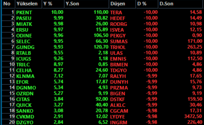 RusenPress's tweet photo. Türkiye Borsasında taban yapan şirketler, Dünya borsa tarihine en fazla taban ile rekor kırarak girdi.

Türkiye'de fon-hisse krizi 20 Milyar Dolarlık bir kaynakla çözülecekkekn 1,5 aydır hala çözüm bulunaması şirtlerin değerinde büyük kayıplar yaşanmasına neden oldu.

Borsa İstanbul şirketlerinin değeri krizle birlikte 6.5 trilyon TL kayıp yaşadı. 130 Milyar Dolarlık kayıp, önlemler geciktikçe hala artacak gibi gözüküyor. 

Türkiye Borsasında TERA ve Pusula fonlarına ait şirketlerinin yaklaşık 35 gündür taban yapması dünya borsa tarihinde rekorlar sıralamasına girdi. Halk da izliyor, ekonomistler de izliyor, sorumlular da izliyor yorumları yapıldı.