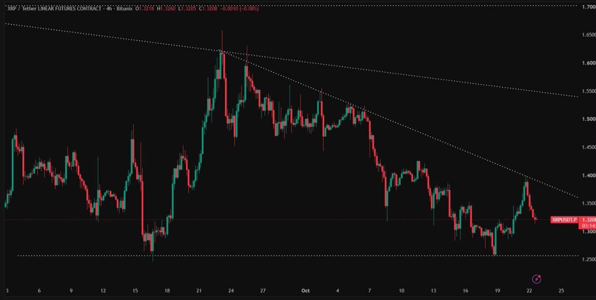 LeviCryptoGuy's tweet photo. ripple:native BULLS WILL SURPRISE THE MARKET!! 🚀

XRP is holding near $1.30, and reclaiming $1.35 could spark a powerful push back toward $1.40! 📈 https://t.co/yxbLJ9YDbo